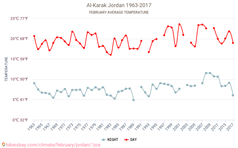 Карак - Климата 1963 - 2017 Средна температура в Карак през годините. Средно време в Февруари. hikersbay.com